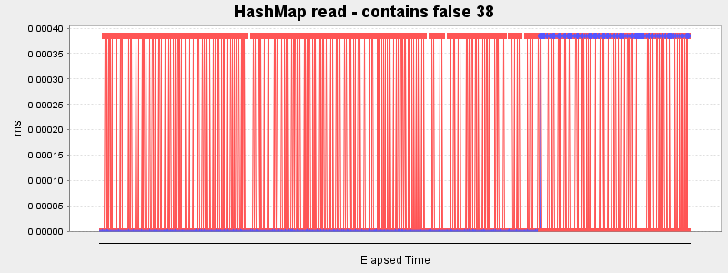 HashMap read - contains false 38